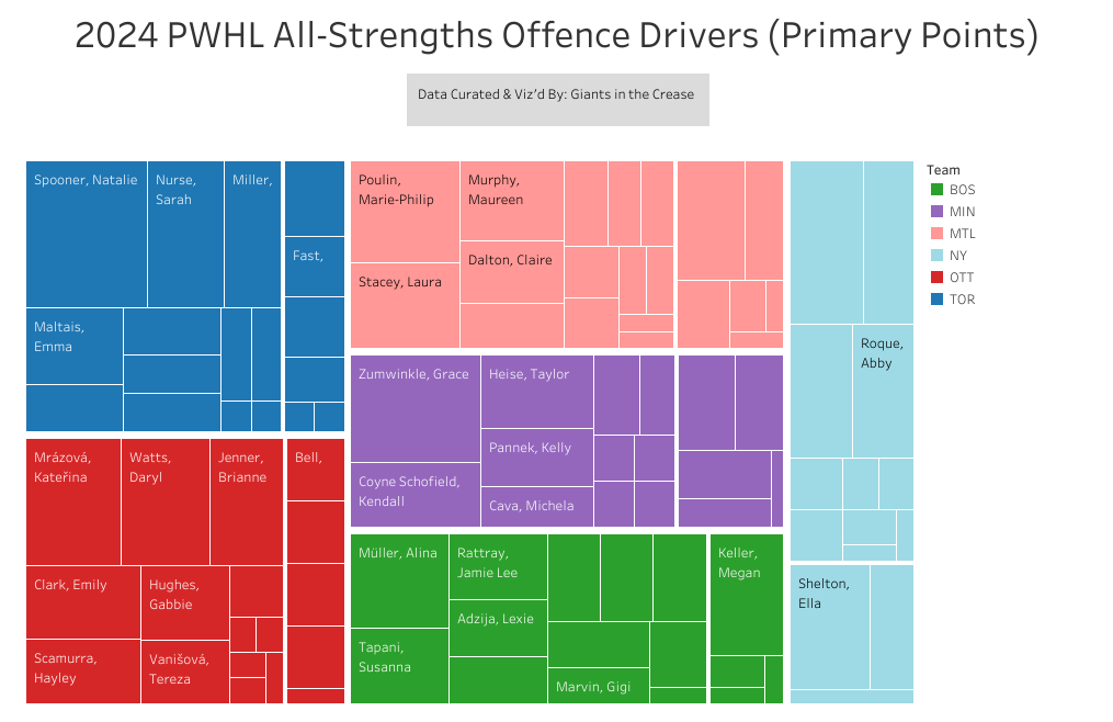 Chart showing Alina Müller leading her team offensively