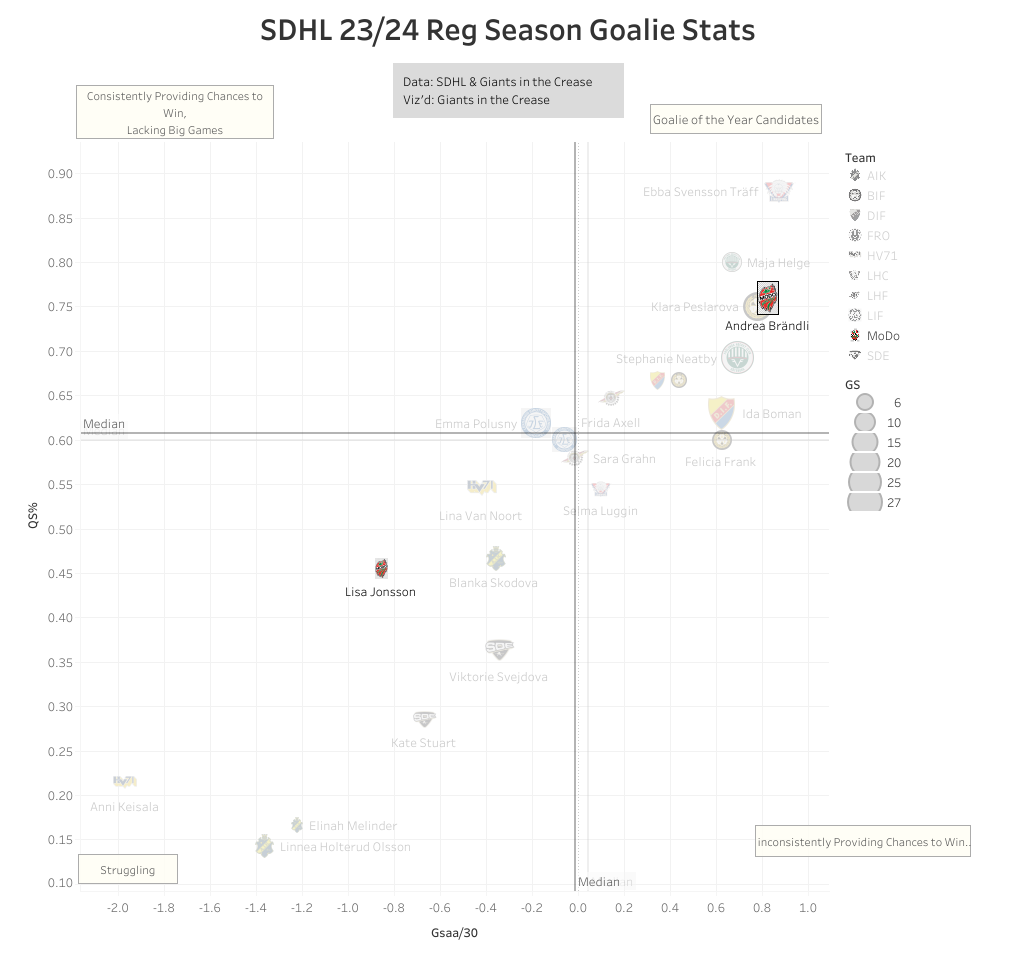 Chart showing Andrea Brändli as a top 3 SDHL goalie