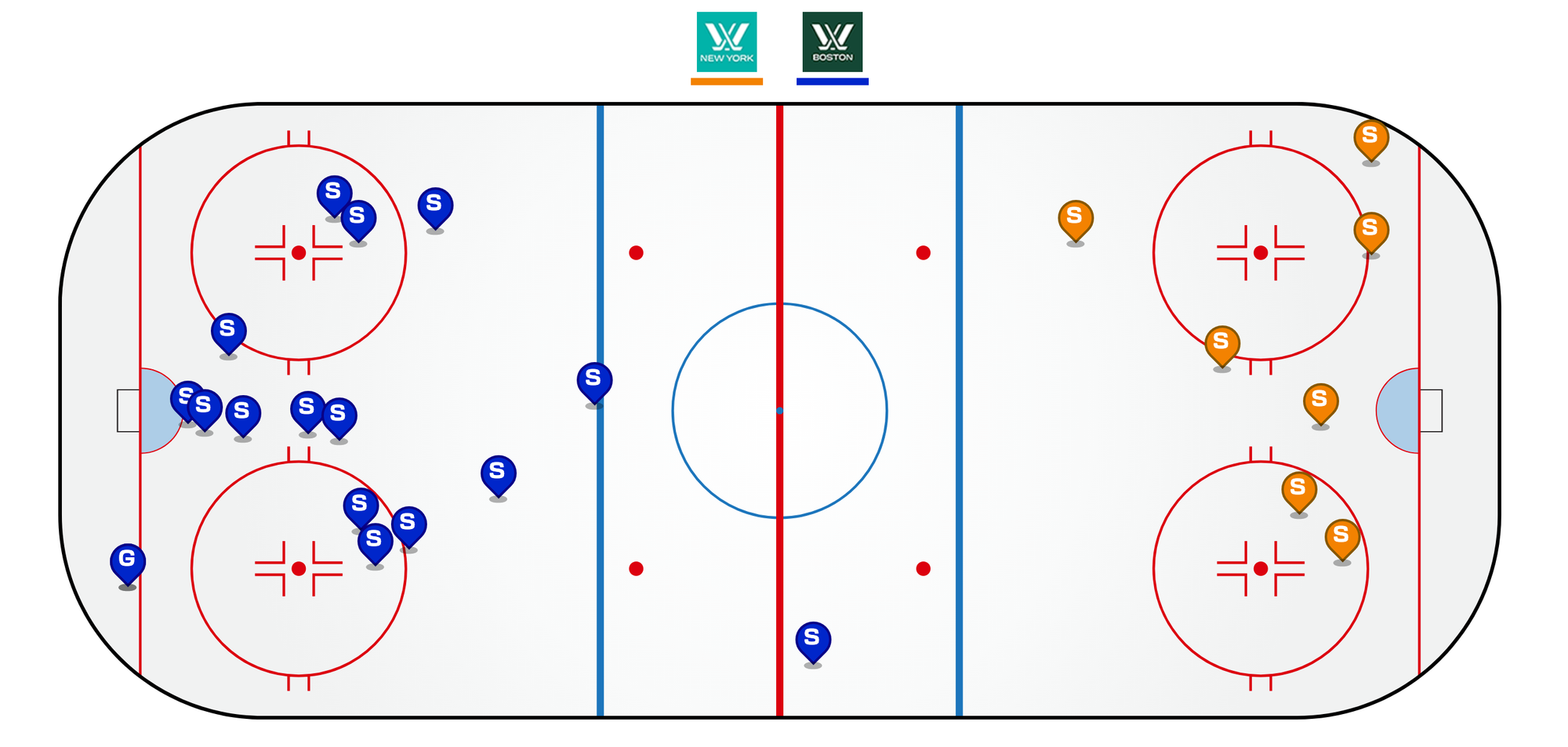 A graphic of an ice rink, with blue dots representing Boston's shots and orange dots representing New York. Boston has 16 shots, including 6 from the slot, while New York only has seven shots and they are more spread out.