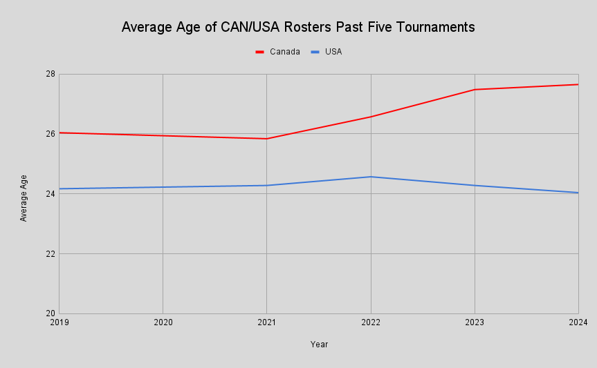 Chart showing USA rosters getting younger while Canadian roster gets older