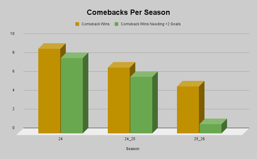 Comebacks per season