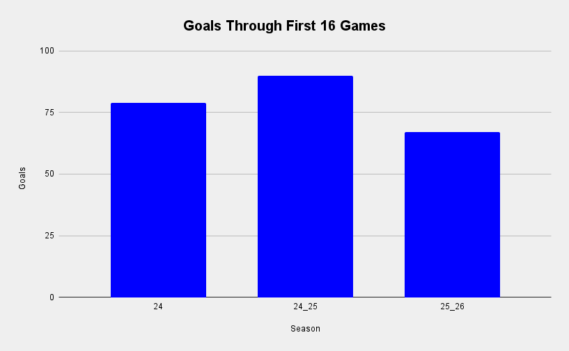 Goals through first 16 games compared by season chart
