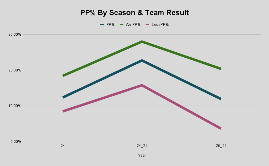 PP% by season and team result