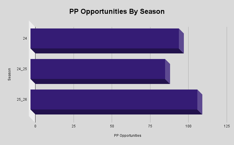 PP opportunities per season