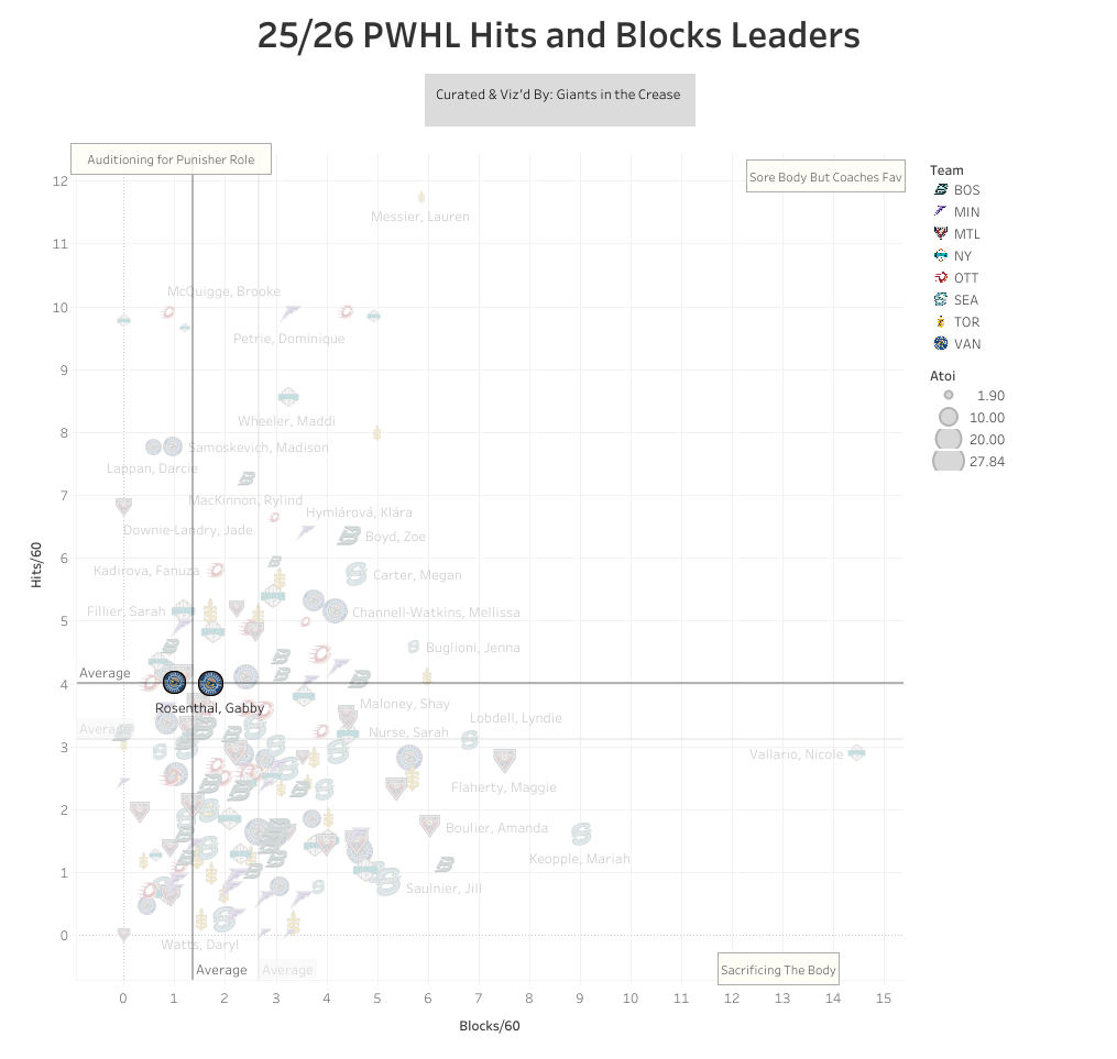 Mannon McMahon and Gabby Rosenthal highlighted on a block and hits chart