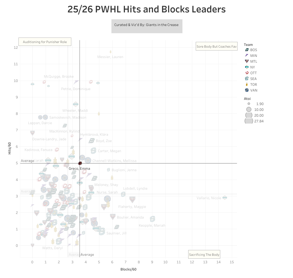 Emma Greco highlighted in blocks and hits chart