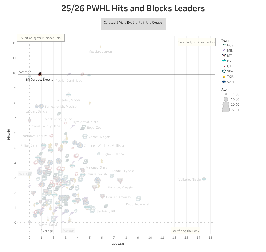 Brooke McQuigge blocks and hits chart