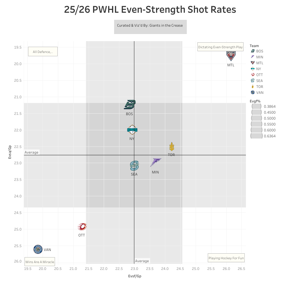 PWHL even strength shot share chart