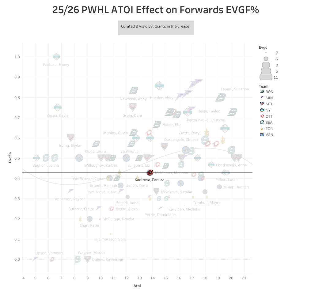 PWHL Forward EVGF% chart