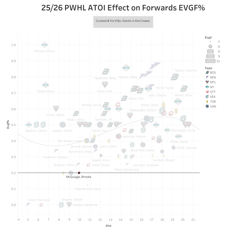 Brooke McQuigge EVGF% chart