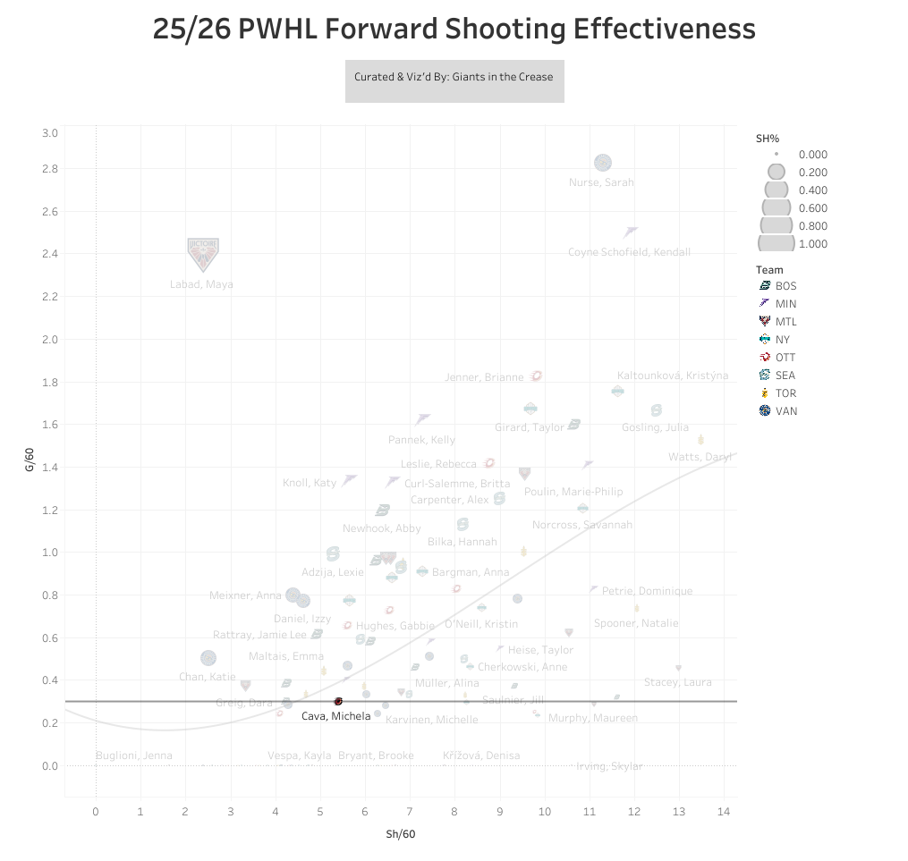 Michela Cava shooting effectiveness chart