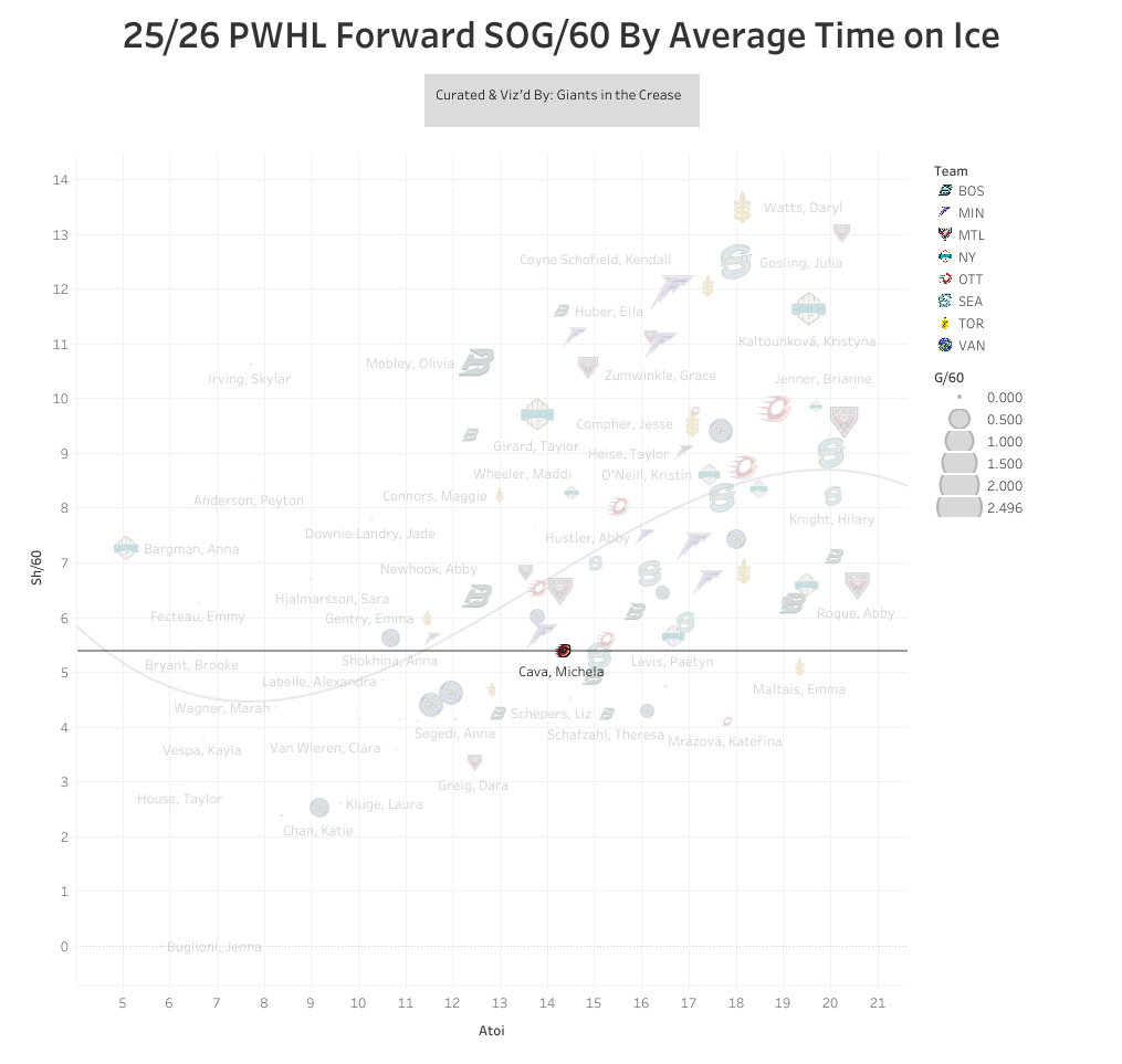Michela Cava SOG/60 chart