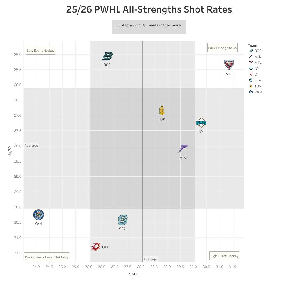 PWHL team shot rate chart