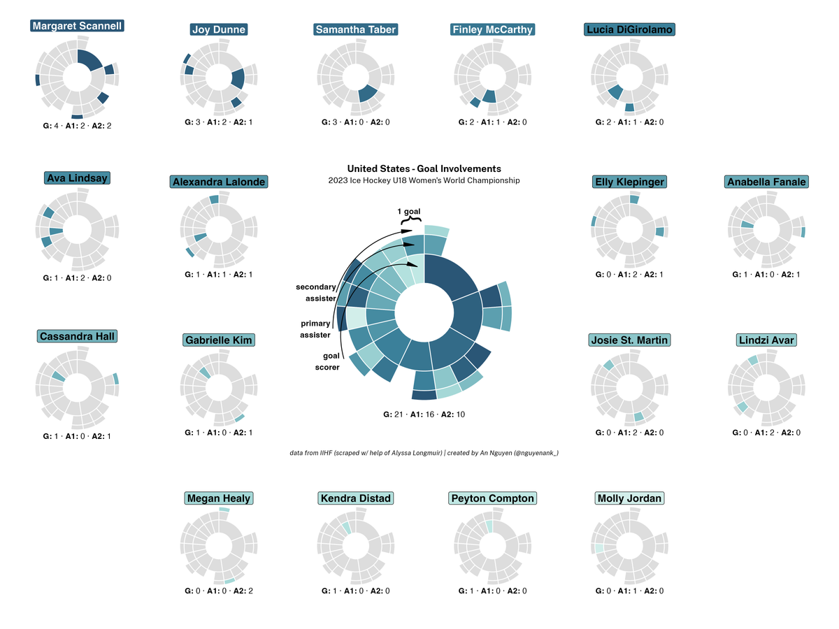 An's Data Visualizations Reference