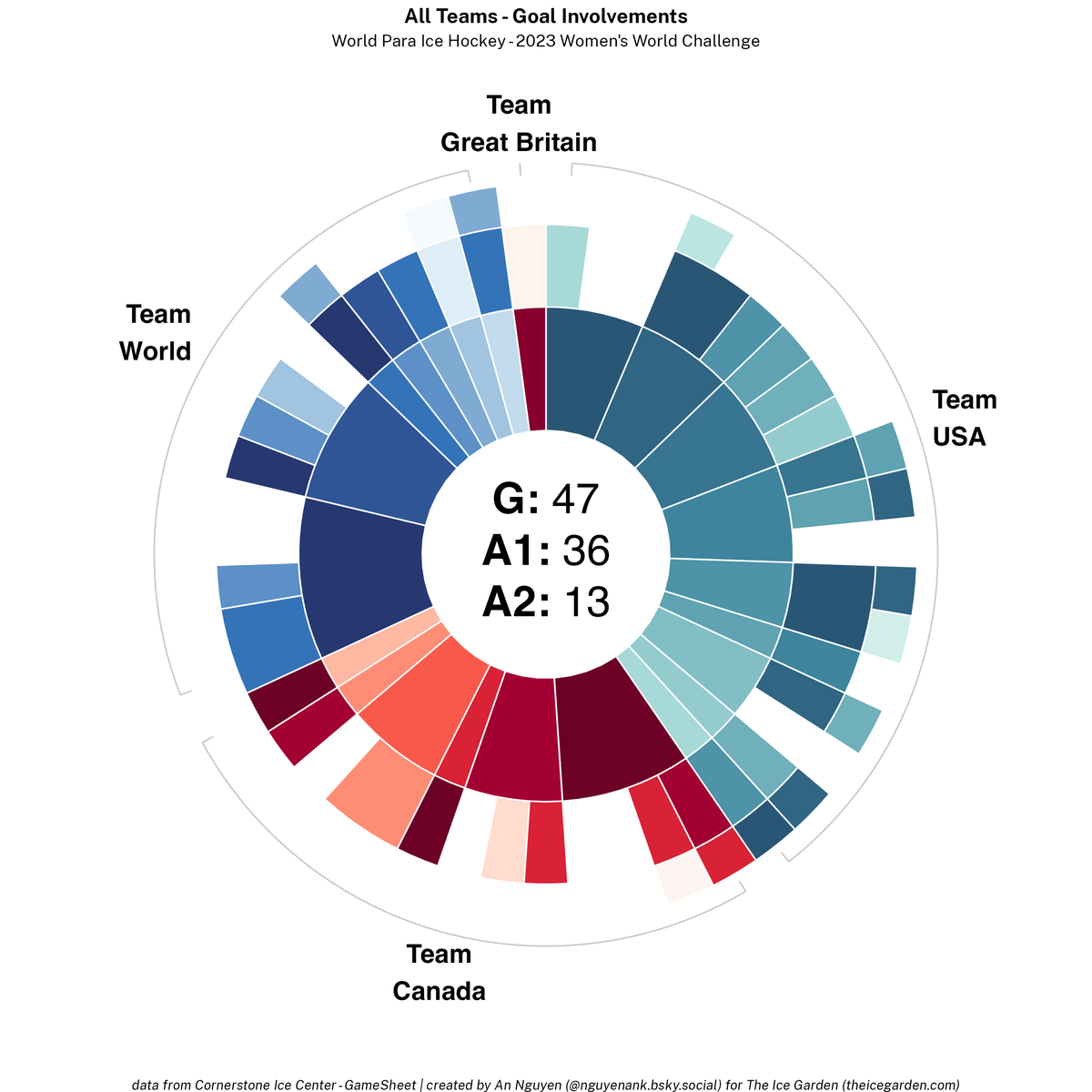 Para Ice Hockey 2023 Women's World Challenge Viz Recap