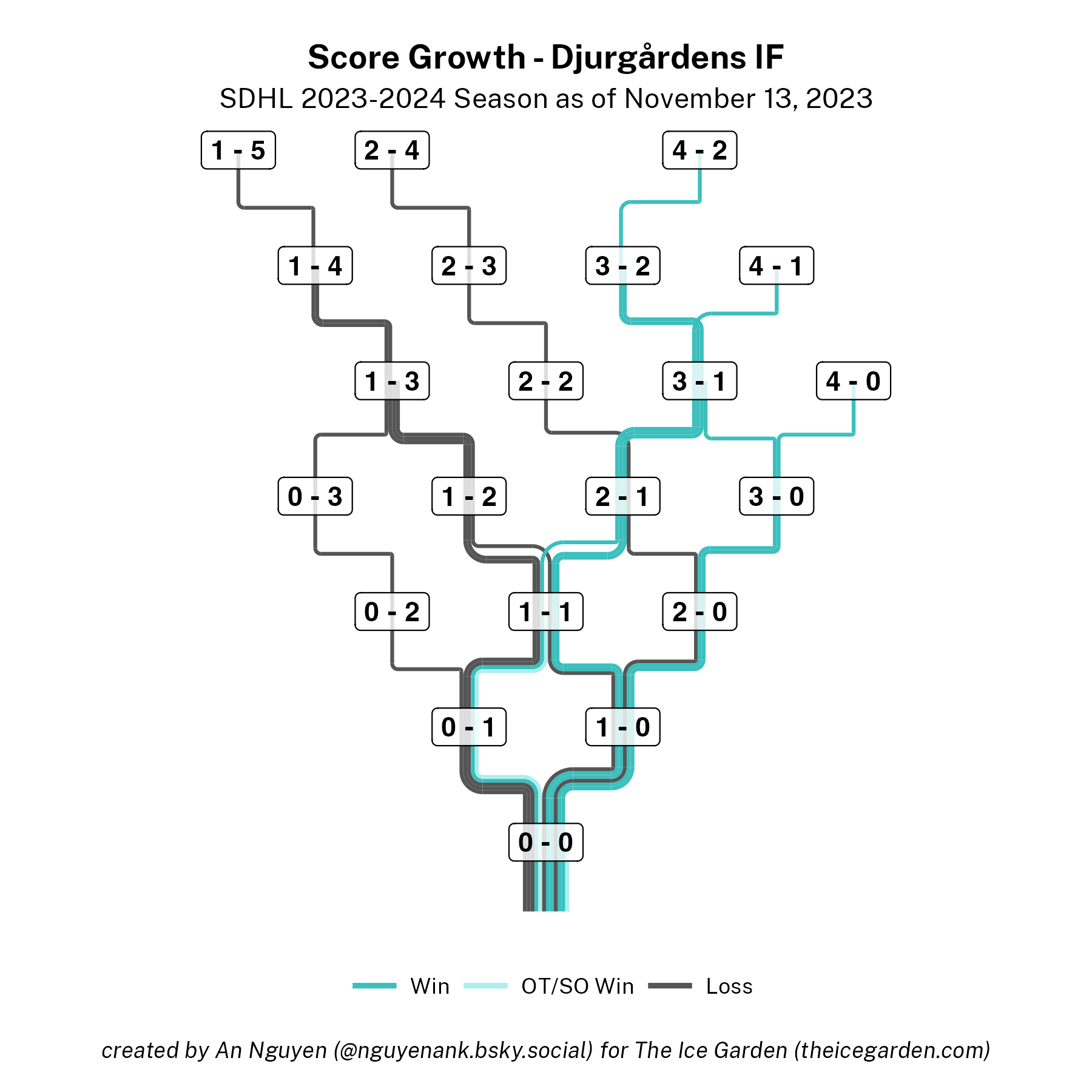 Third of a Season Recap: SDHL Score Growth Charts