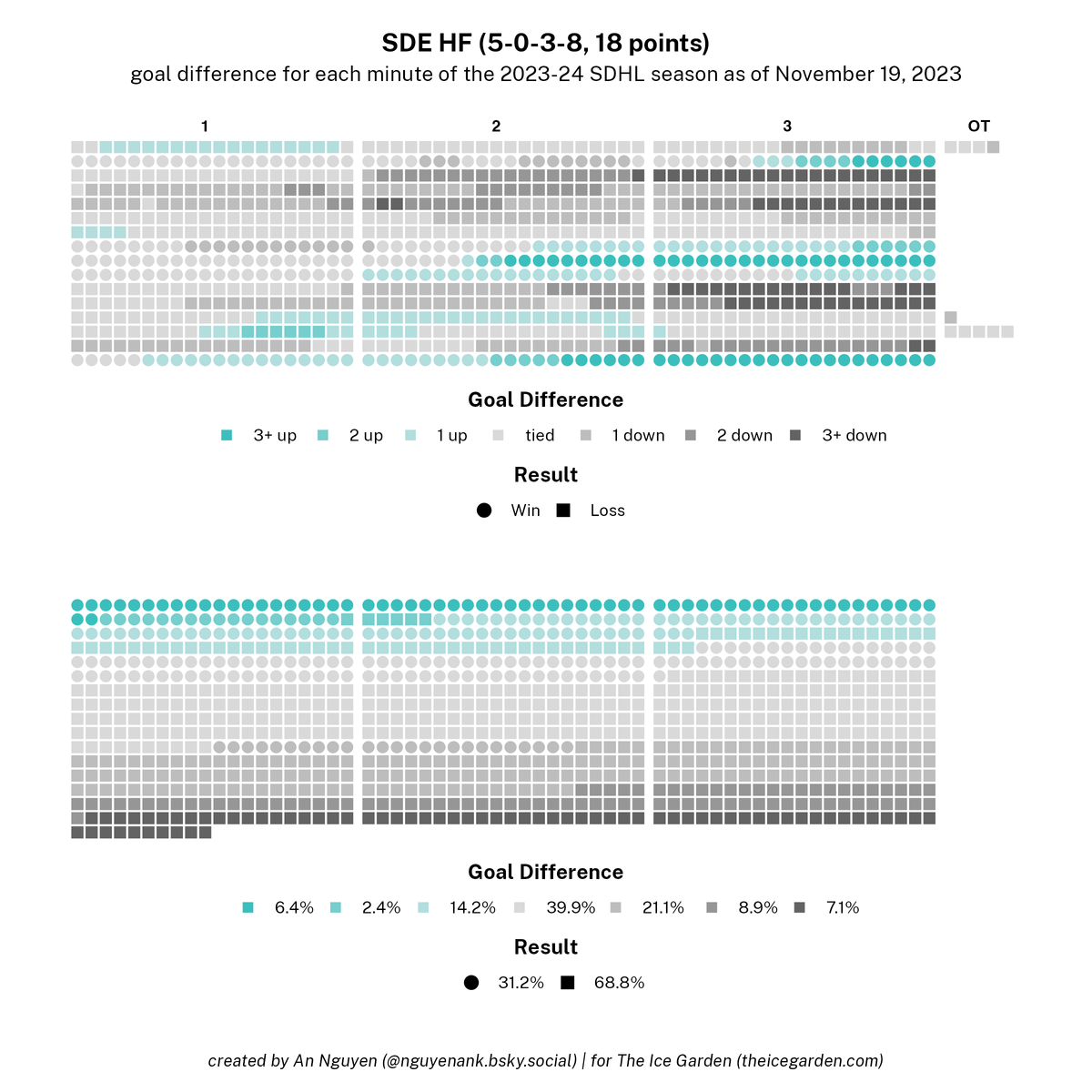 SDHL Partial Season Recap - Minute by Minute Wafflesque Viz