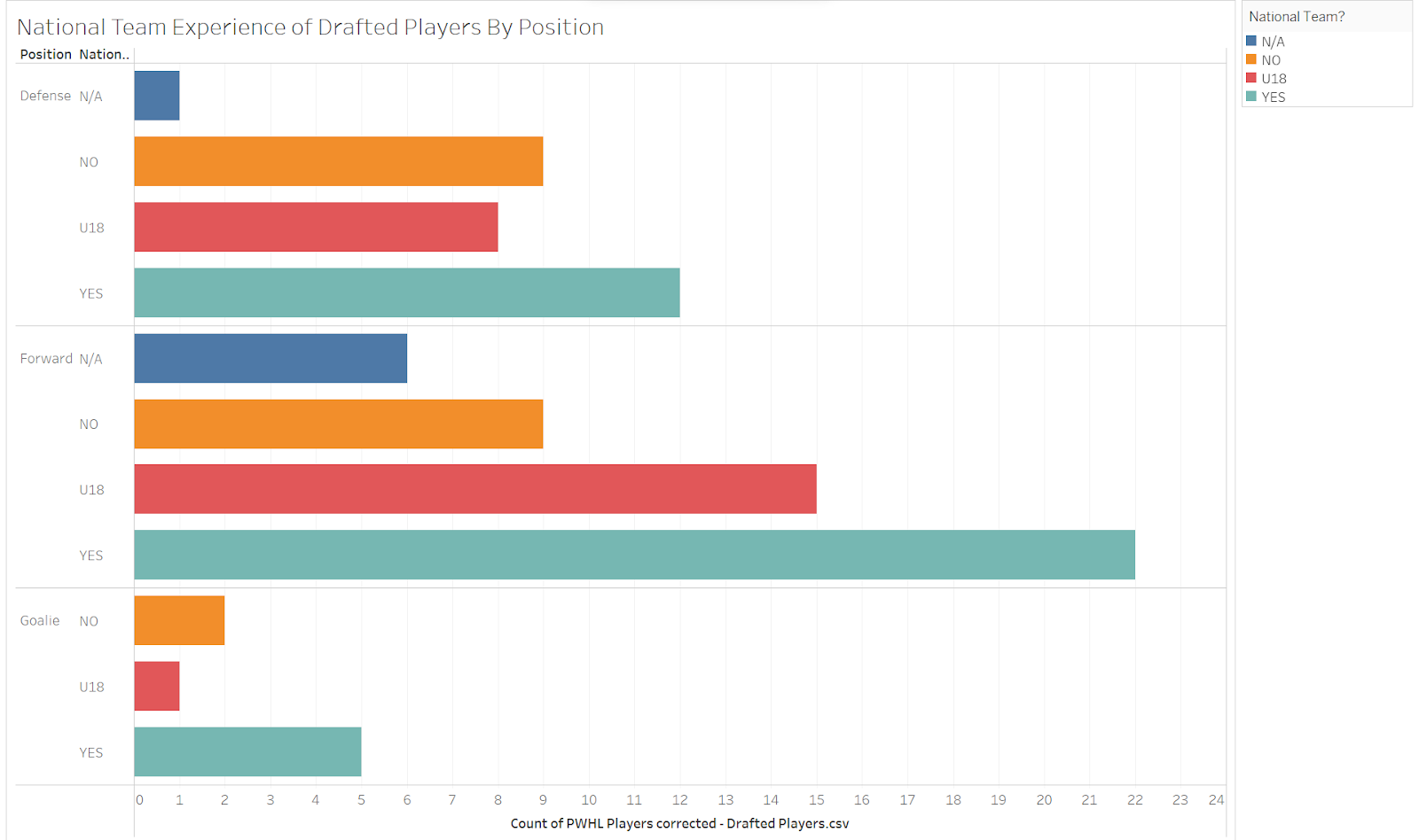 Trends in PWHL Drafting