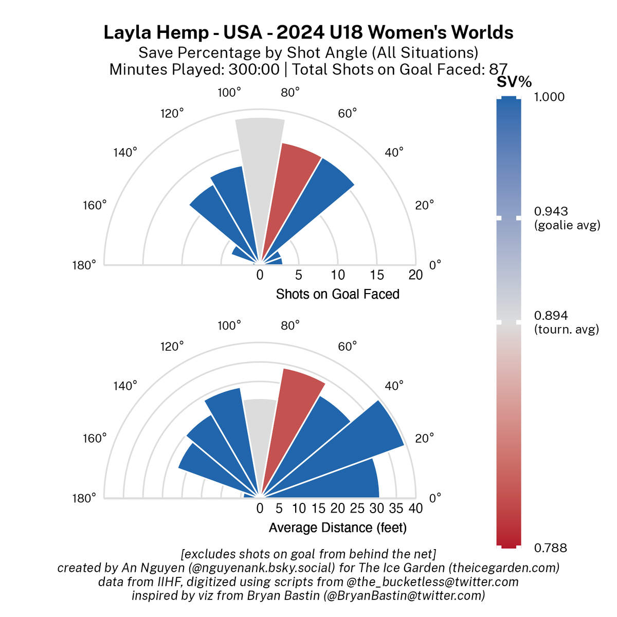 2024 U18 Women's Worlds - Goalie Fan Viz