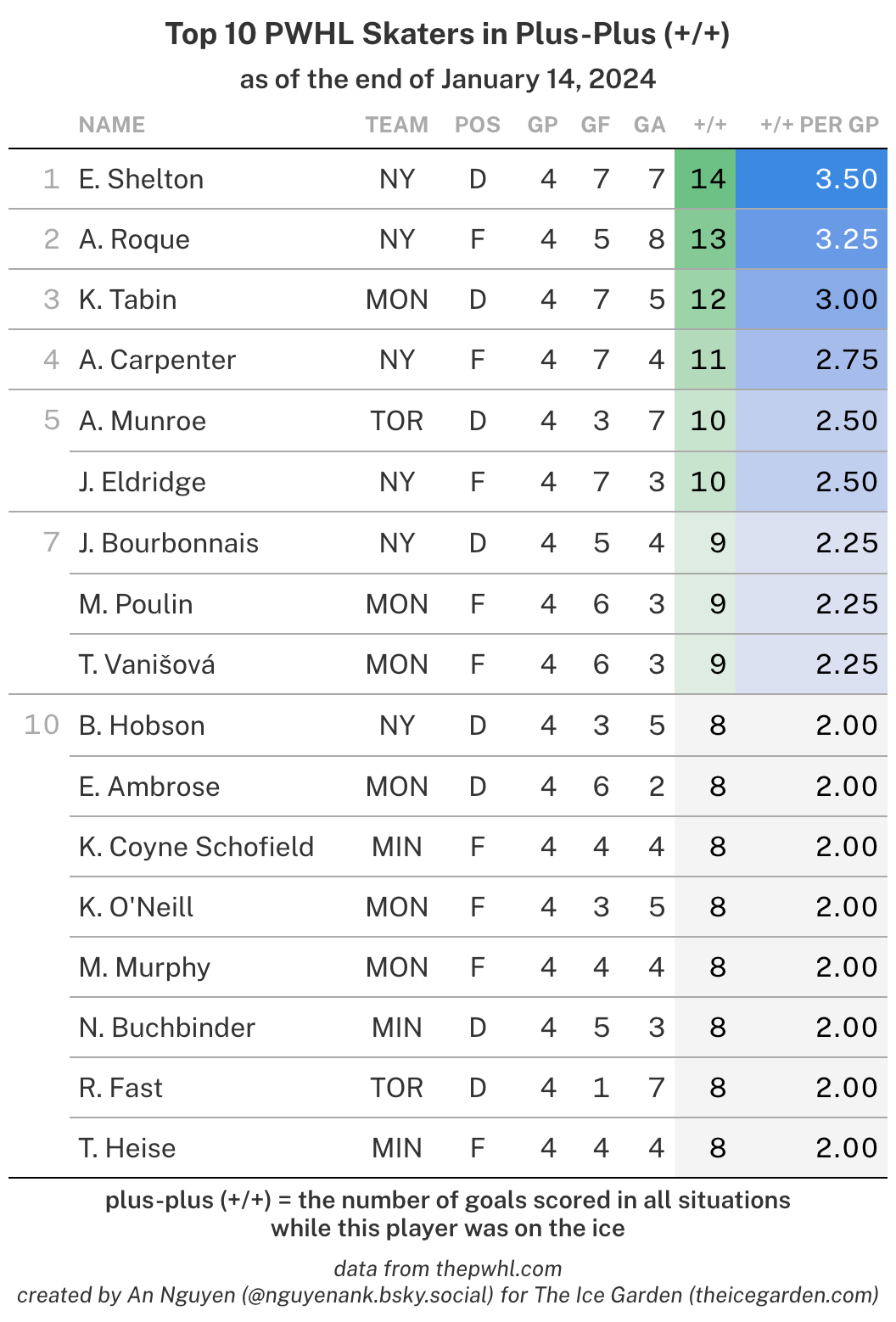 +/+ in the PWHL: 2 Weeks In