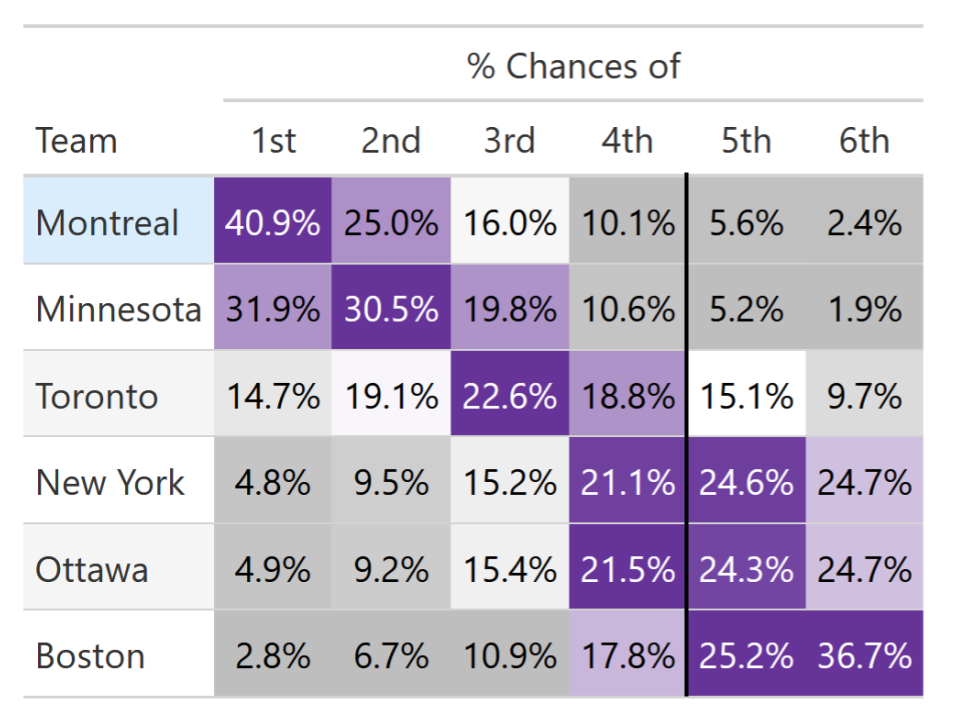 PWHL Playoff Odds: Week of Feb. 29th