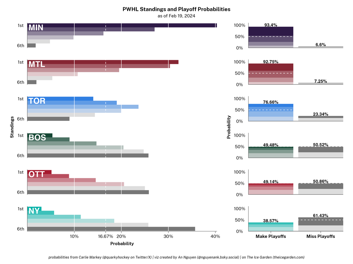 Probabilities, Predictions, and Playoff Odds: Simulating the Rest of the PWHL Season