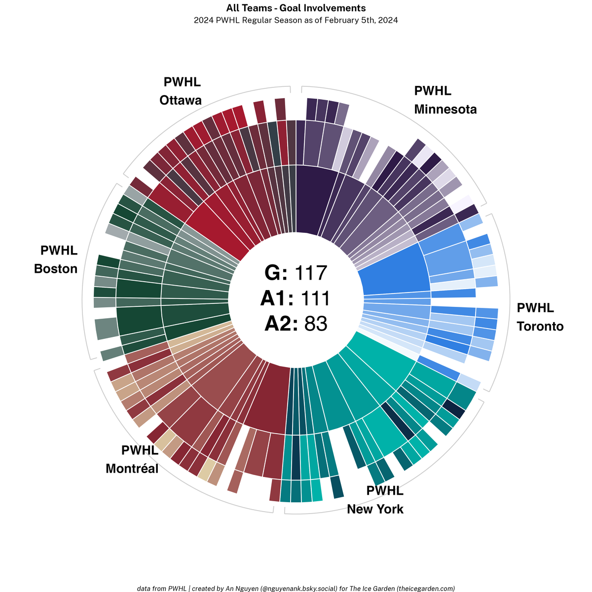 PWHL Viz Roundup (as of Feb 5, 2024)