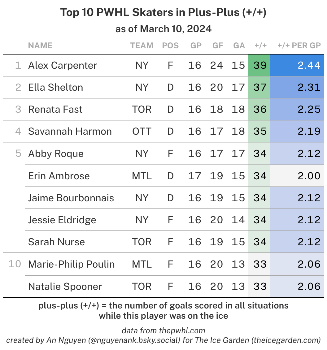 Plus-Plus in the PWHL (03/10/24)