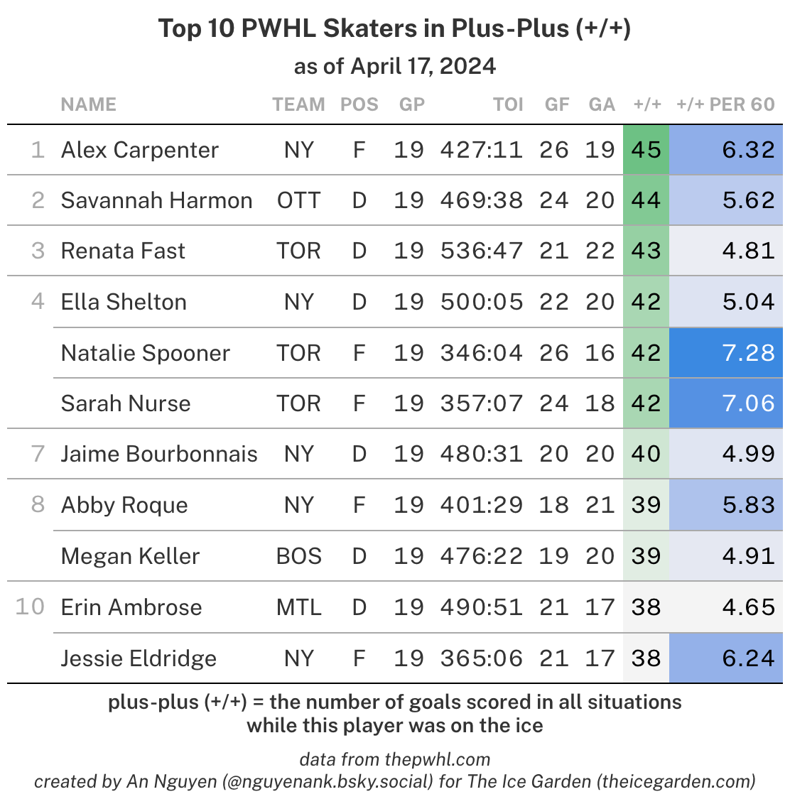 Plus-Plus in the PWHL (04/17/24)