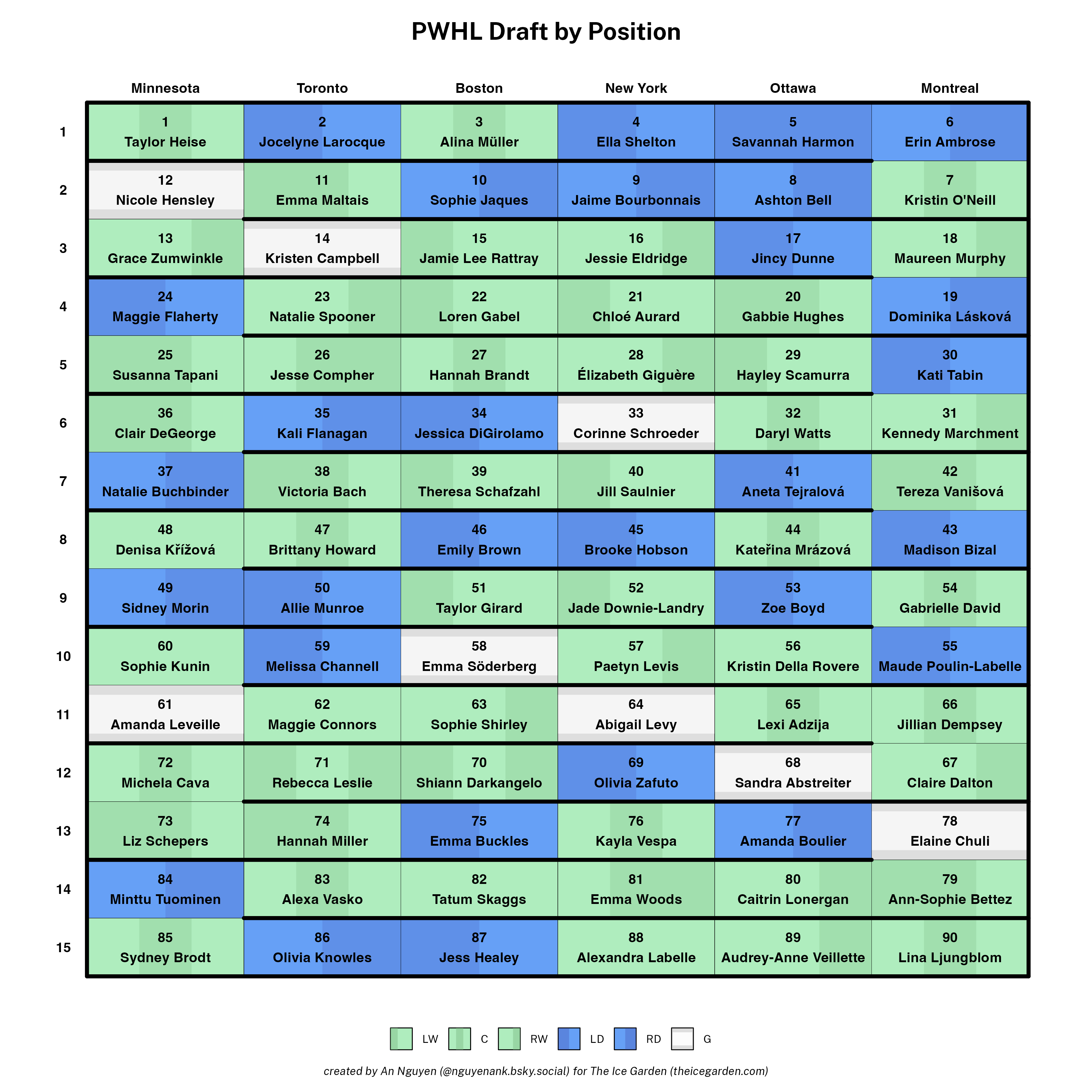 PWHL Draft Visualizations pwhl-draft-visualizations