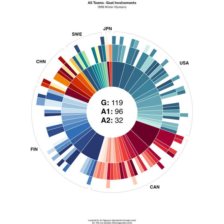 Looking Back at the 1998 Nagano Olympics via Sunburst Viz