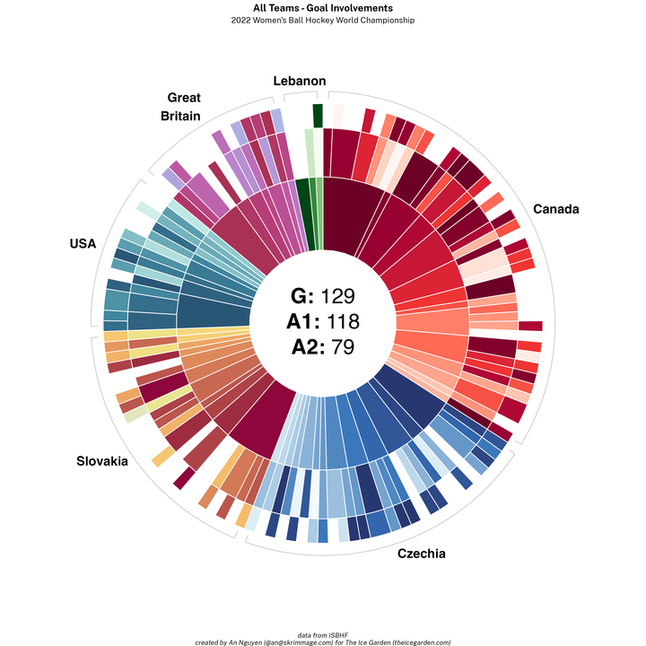 2022 Ball Hockey Women's Worlds in Sunburst Data Viz