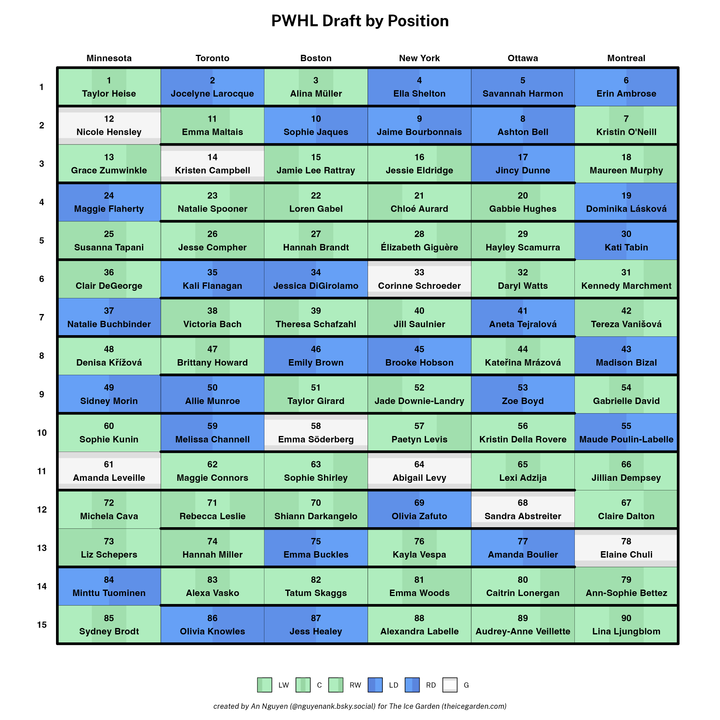 PWHL Draft Visualizations