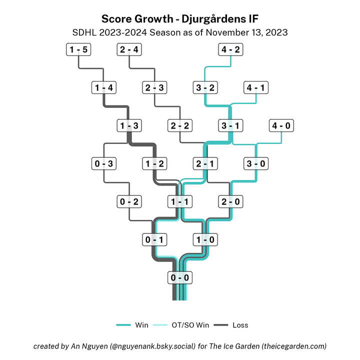 Third of a Season Recap: SDHL Score Growth Charts