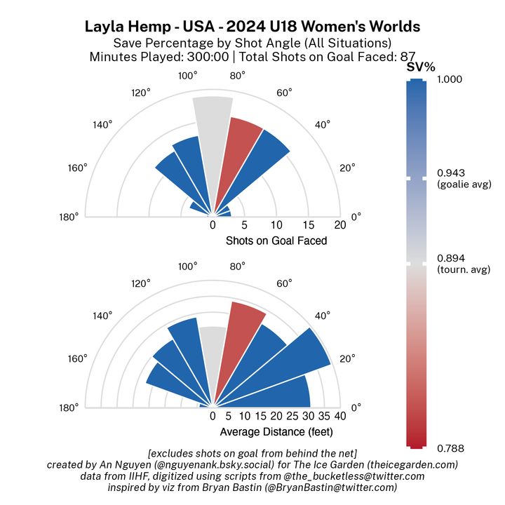 2024 U18 Women's Worlds - Goalie Fan Viz