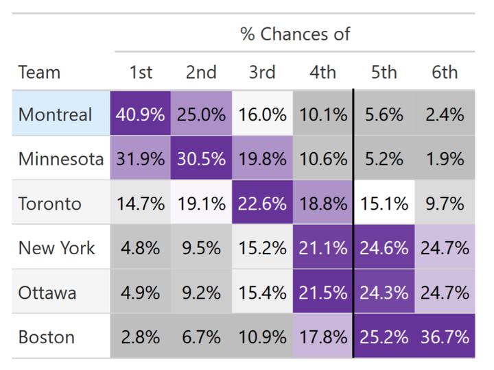 Standings odds in order: Montreal, Minnesota, Toronto, New York, Ottawa, Boston