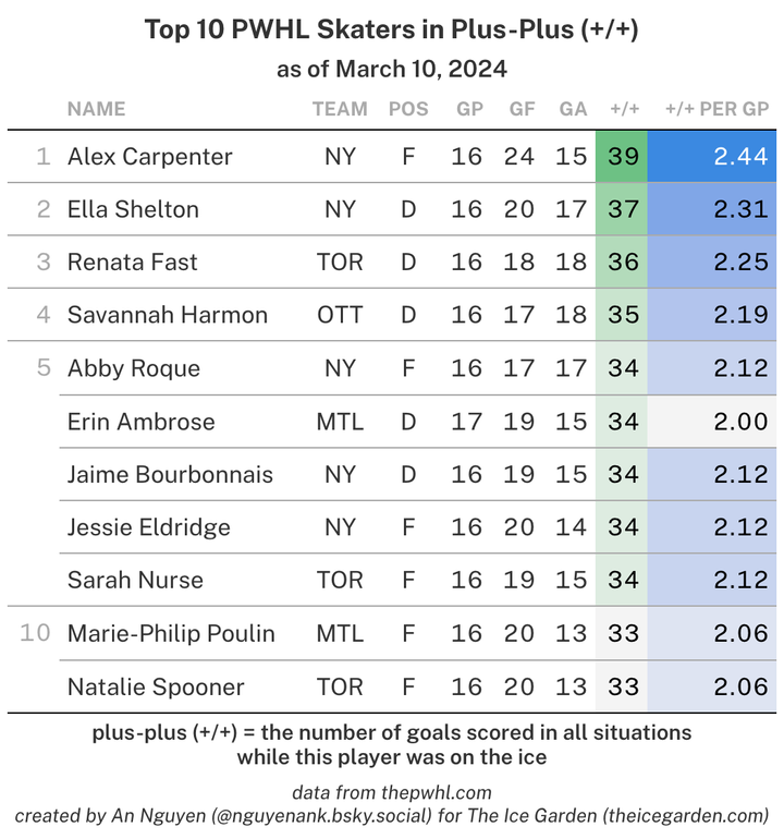 A table of the top 10 PWHL skaters in plus-plus as of March 10, 2024.